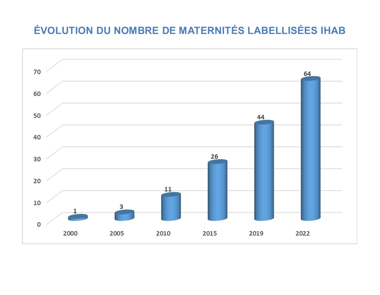 Evolution du nombre de maternités IHAB