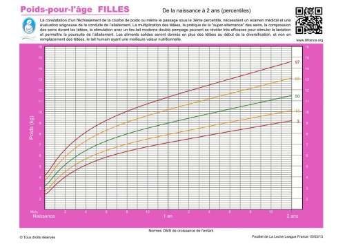 Courbes de poids percentiles filles