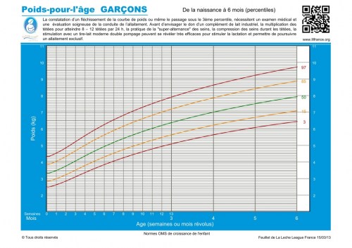 Courbes de poids percentiles garçons