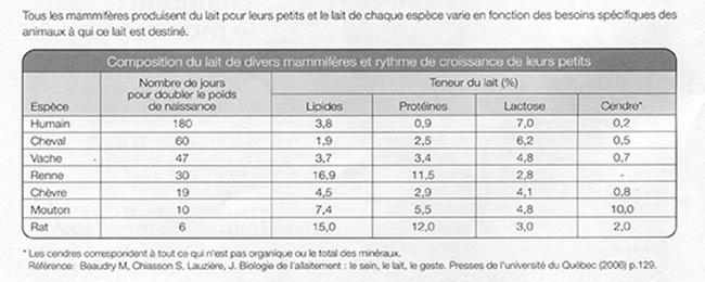 composition lait