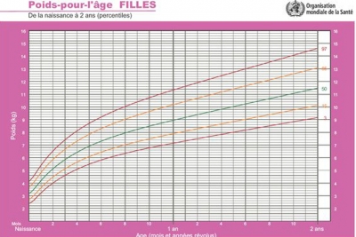 AA 71 : La prise de poids des bébés allaités : les nouvelles données de l'OMS et les données françaises